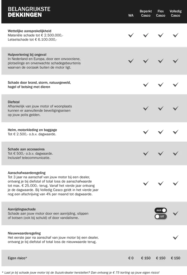 Dekkingsoverzicht Suzuki Motorverzekering